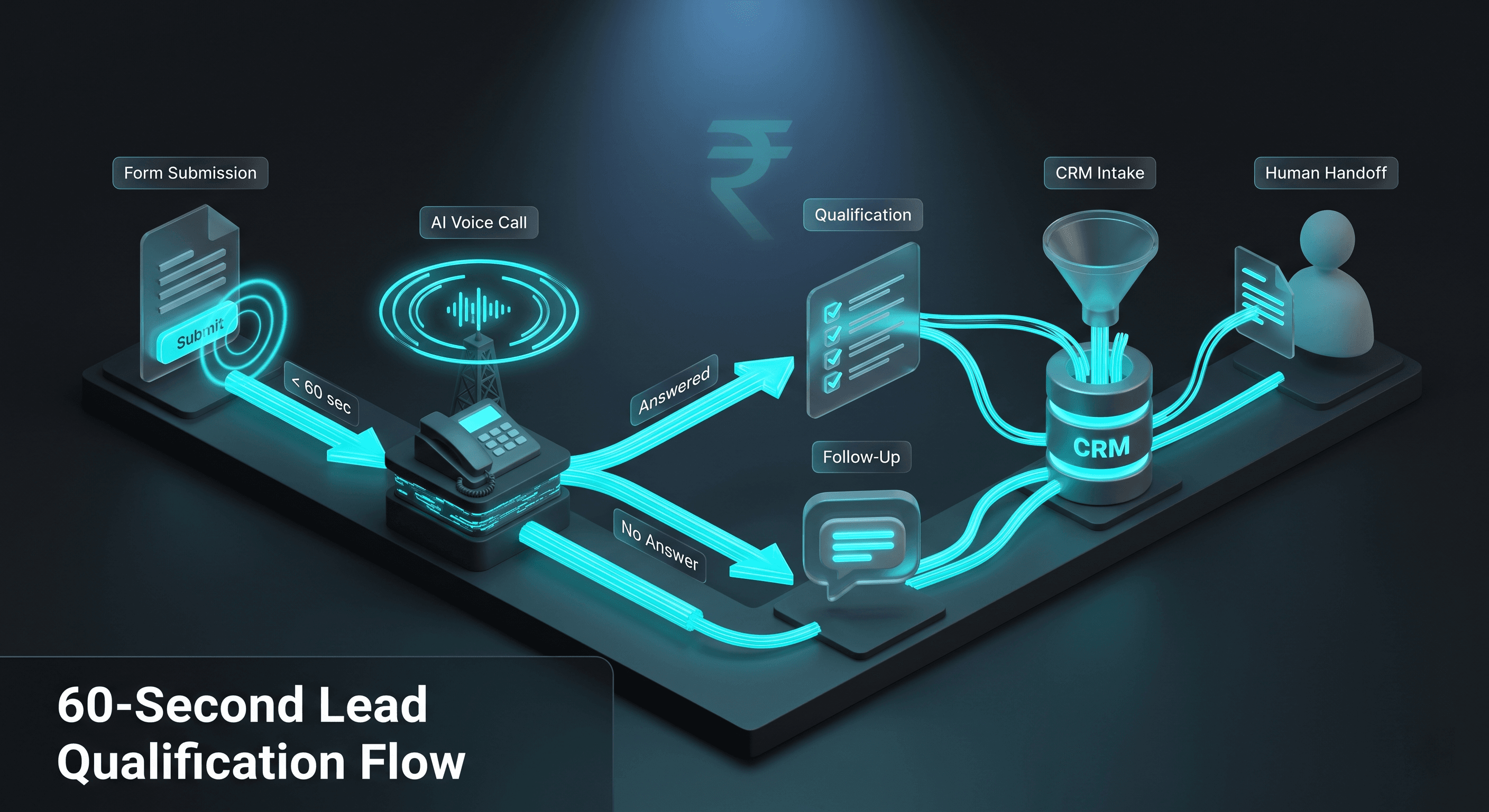 60-second fintech lead qualification flow